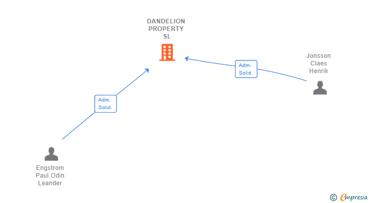 Vinculaciones societarias de DANDELION PROPERTY SL