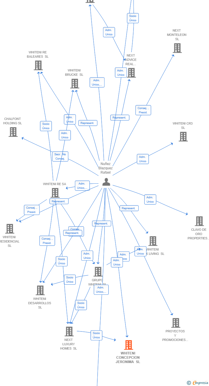 Vinculaciones societarias de ABAREN PARTNERS SL