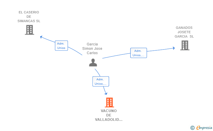 Vinculaciones societarias de VACUNO DE VALLADOLID SL