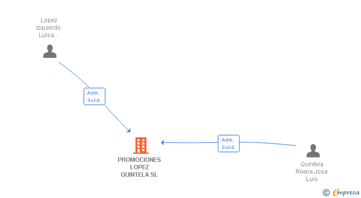 Vinculaciones societarias de PROMOCIONES LOPEZ QUINTELA SL