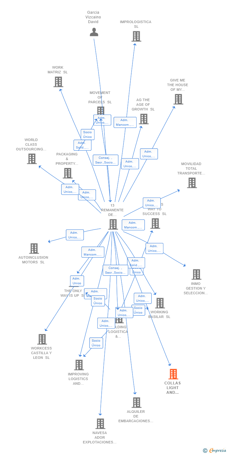 Vinculaciones societarias de COLLAS LIGHT AND HEAVY LOADS SL