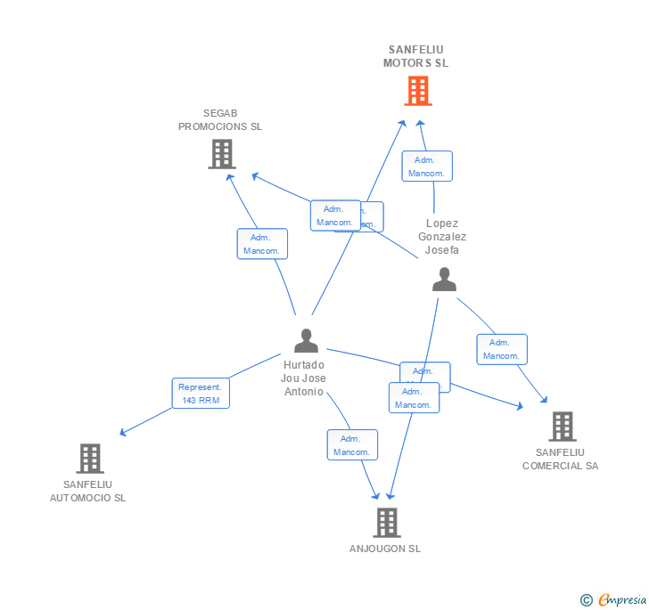 Vinculaciones societarias de SANFELIU MOTORS SL