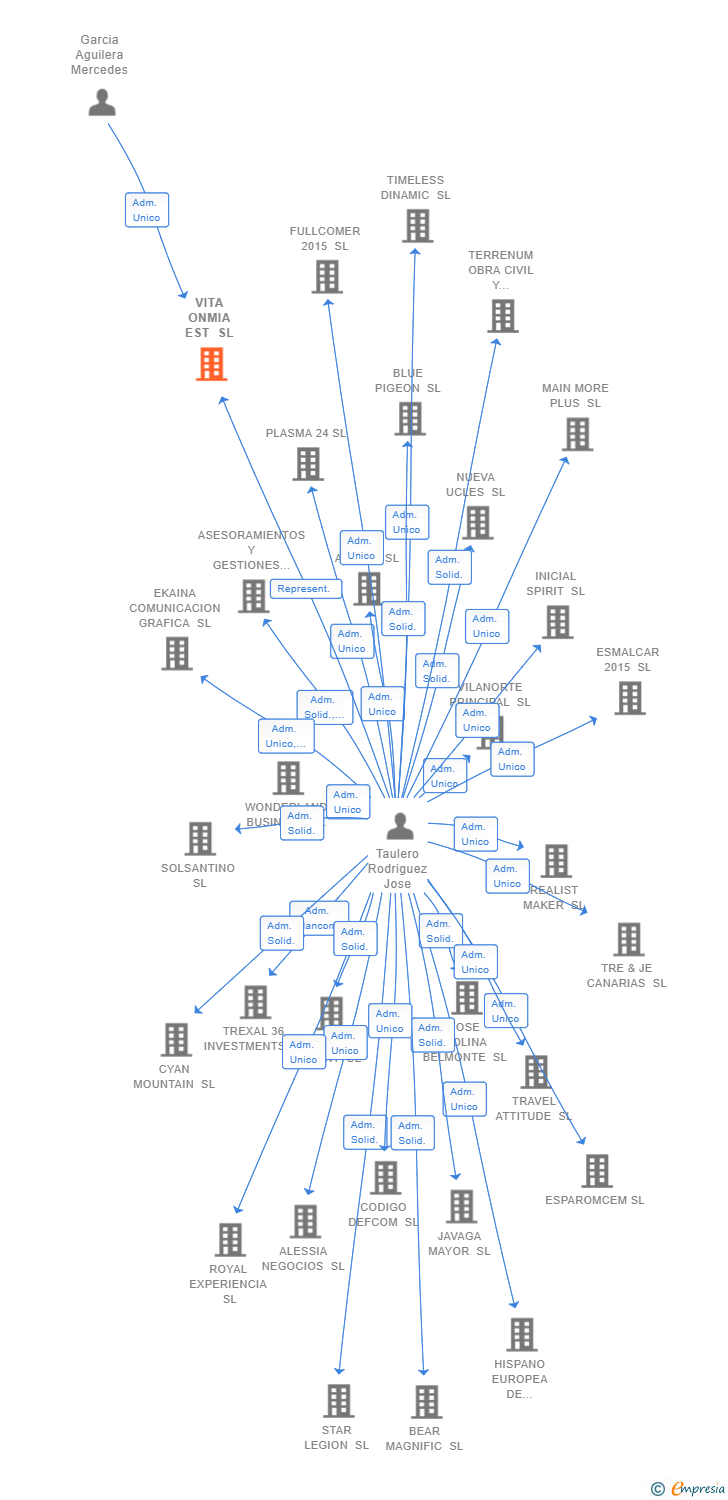 Vinculaciones societarias de VITA ONMIA EST SL