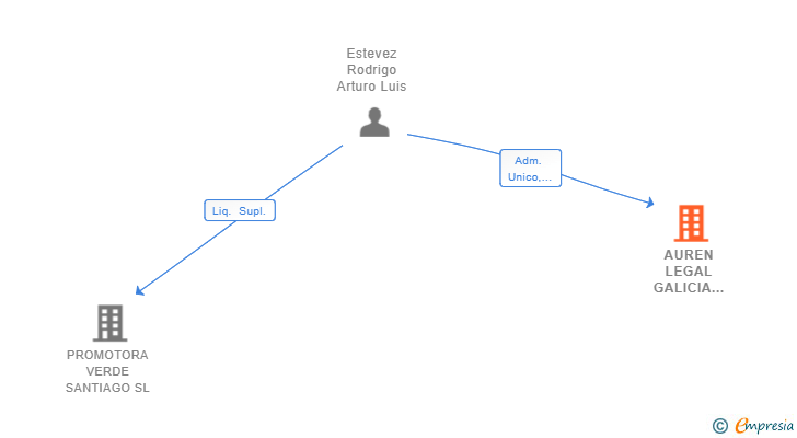Vinculaciones societarias de AUREN LEGAL GALICIA SUR SLP