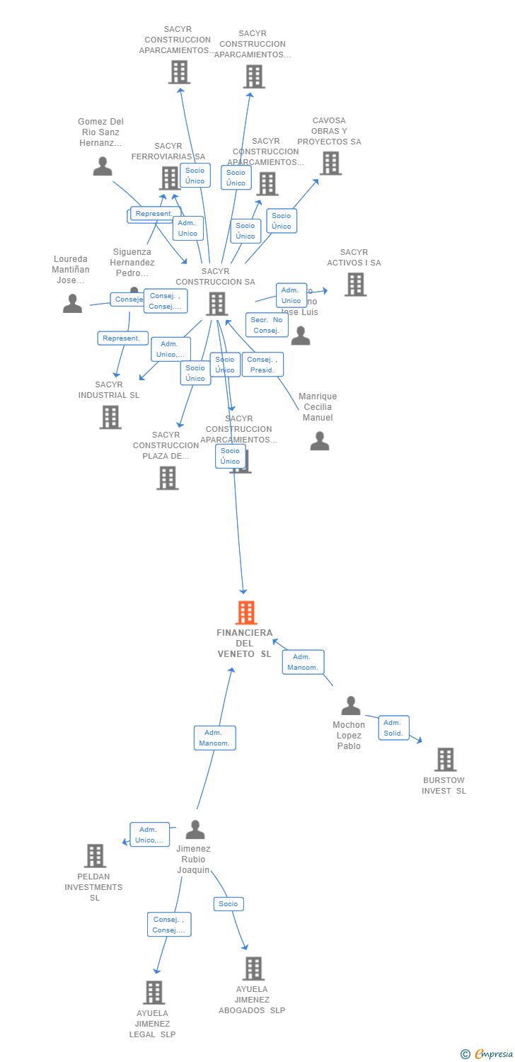 Vinculaciones societarias de FINANCIERA DEL VENETO SL