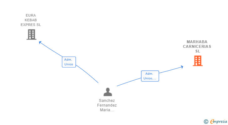 Vinculaciones societarias de MARHABA CARNICERIAS SL