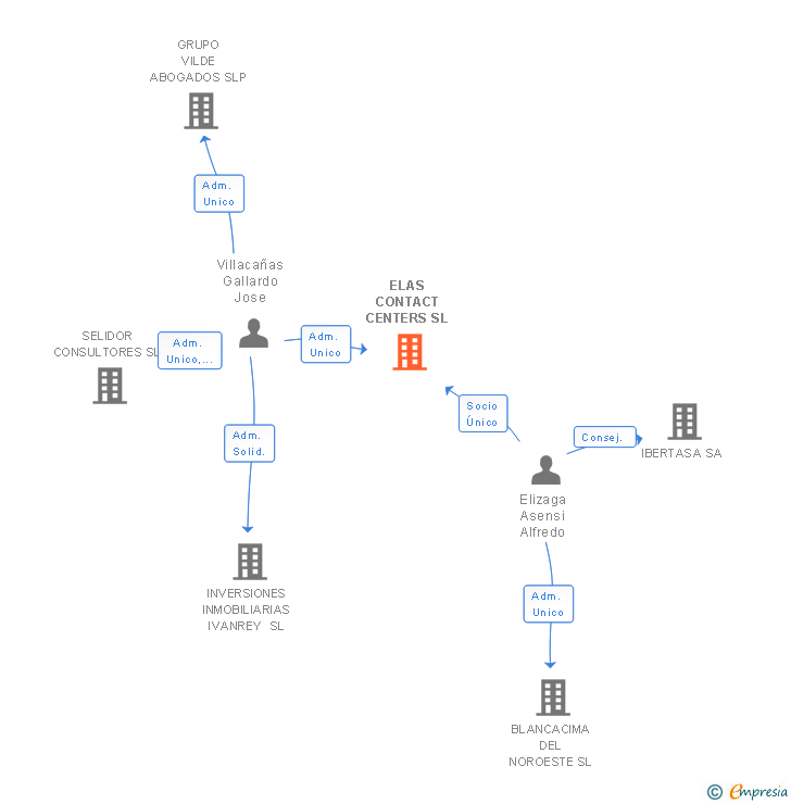 Vinculaciones societarias de ELAS CONTACT CENTERS SL