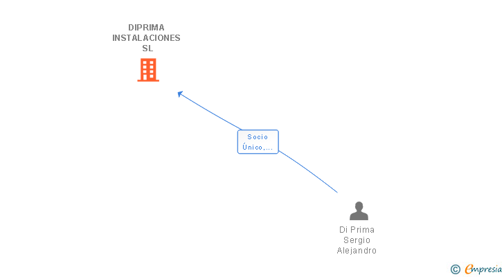 Vinculaciones societarias de DIPRIMA INSTALACIONES SL