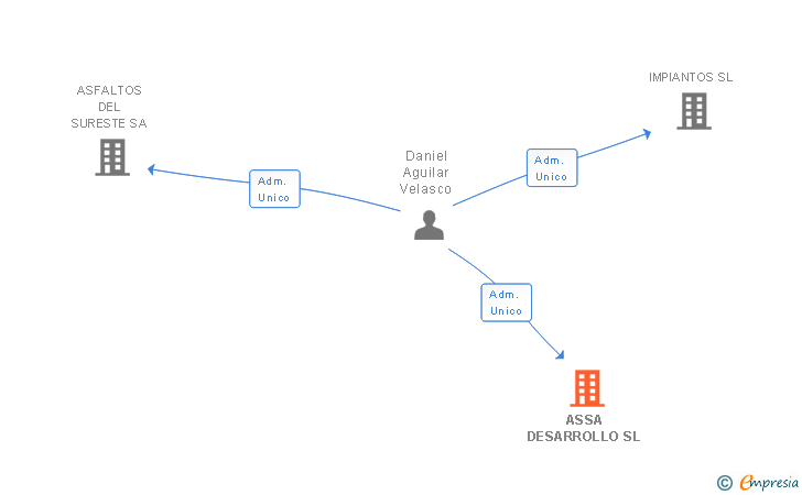 Vinculaciones societarias de ASSA DESARROLLO SL