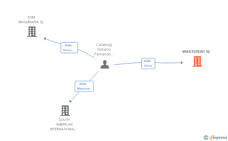 Vinculaciones societarias de WASTERENT SL