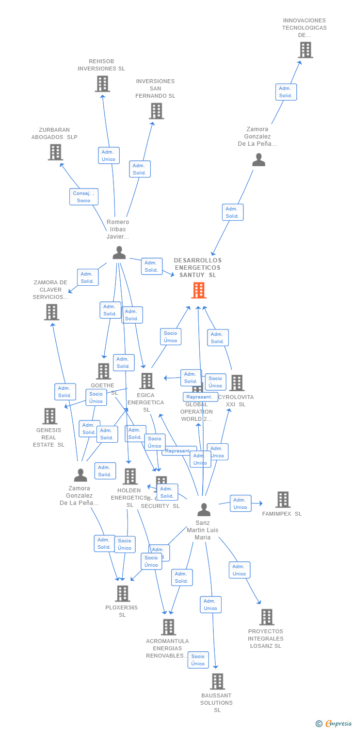 Vinculaciones societarias de DESARROLLOS ENERGETICOS SANTUY SL