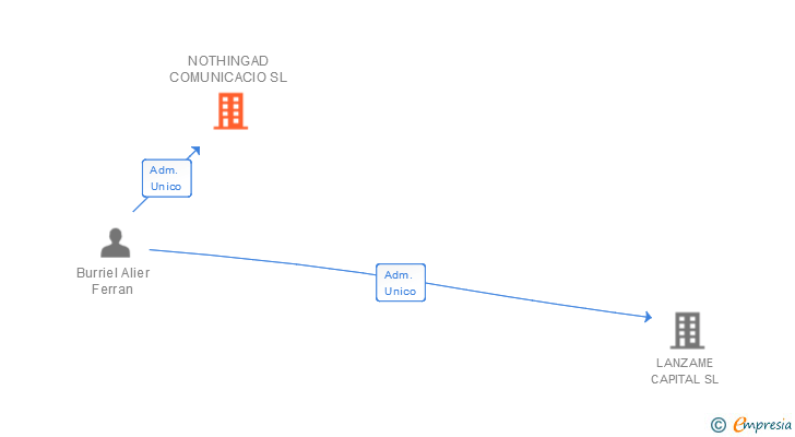 Vinculaciones societarias de NOTHINGAD COMUNICACIO SL