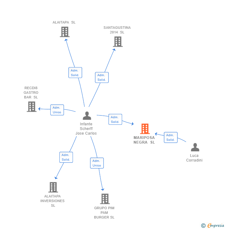 Vinculaciones societarias de MARIPOSA NEGRA SL