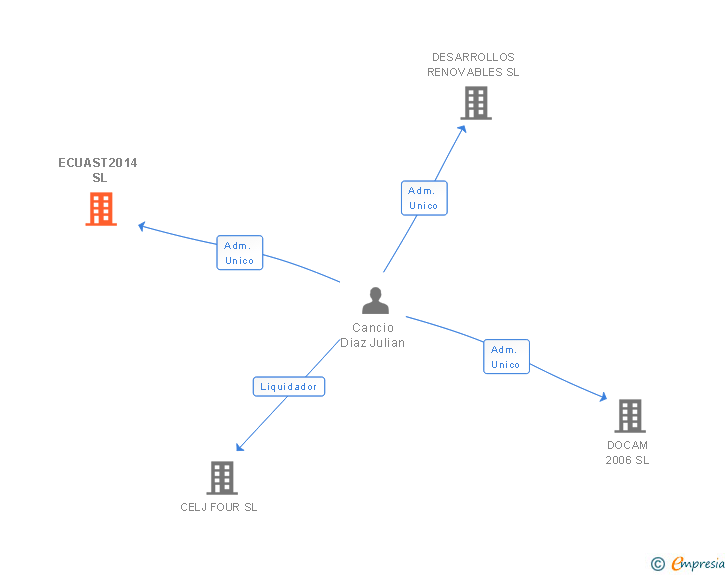 Vinculaciones societarias de ECUAST2014 SL