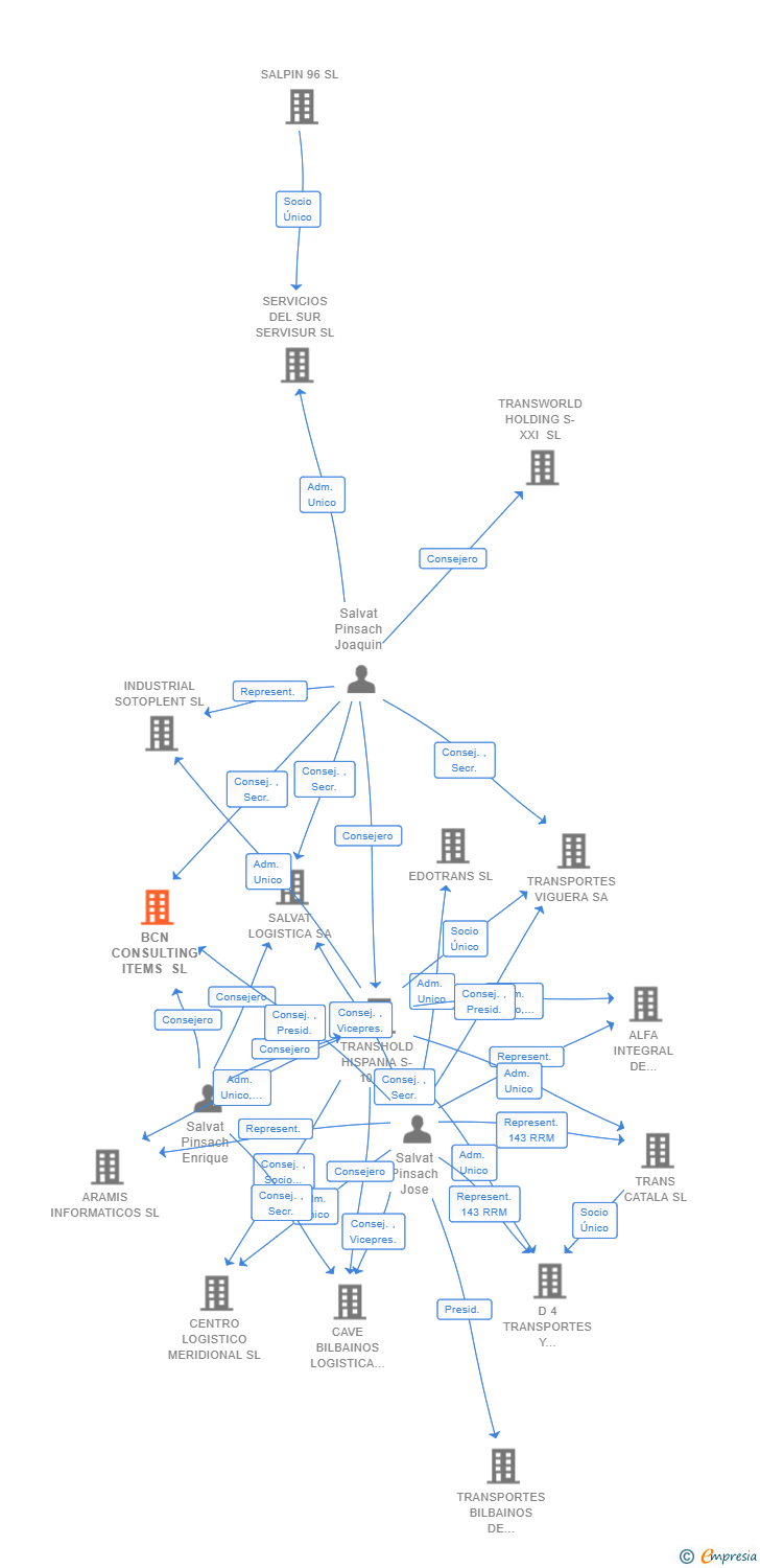 Vinculaciones societarias de BCN CONSULTING ITEMS SL