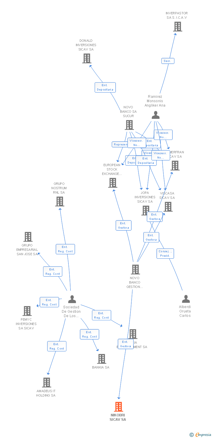 Vinculaciones societarias de NIKOBRI SL