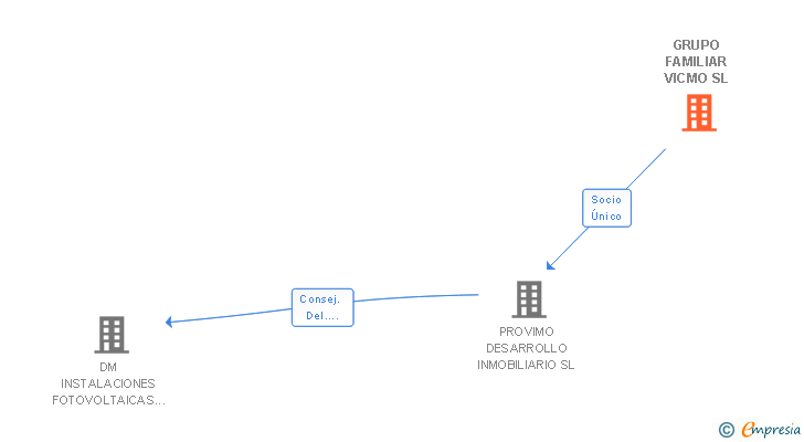Vinculaciones societarias de GRUPO FAMILIAR VICMO SL