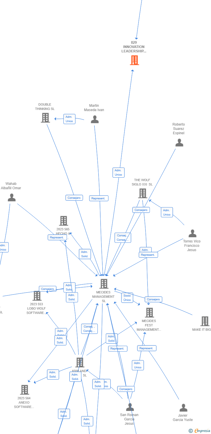 Vinculaciones societarias de 829 INNOVATION LEADERSHIP INSIGHT AIE