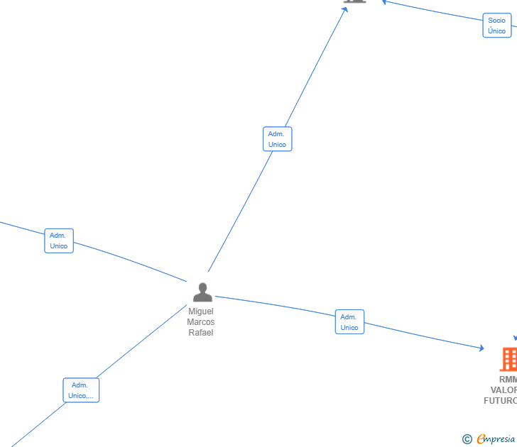 Vinculaciones societarias de RMM VALOR Y FUTURO SL
