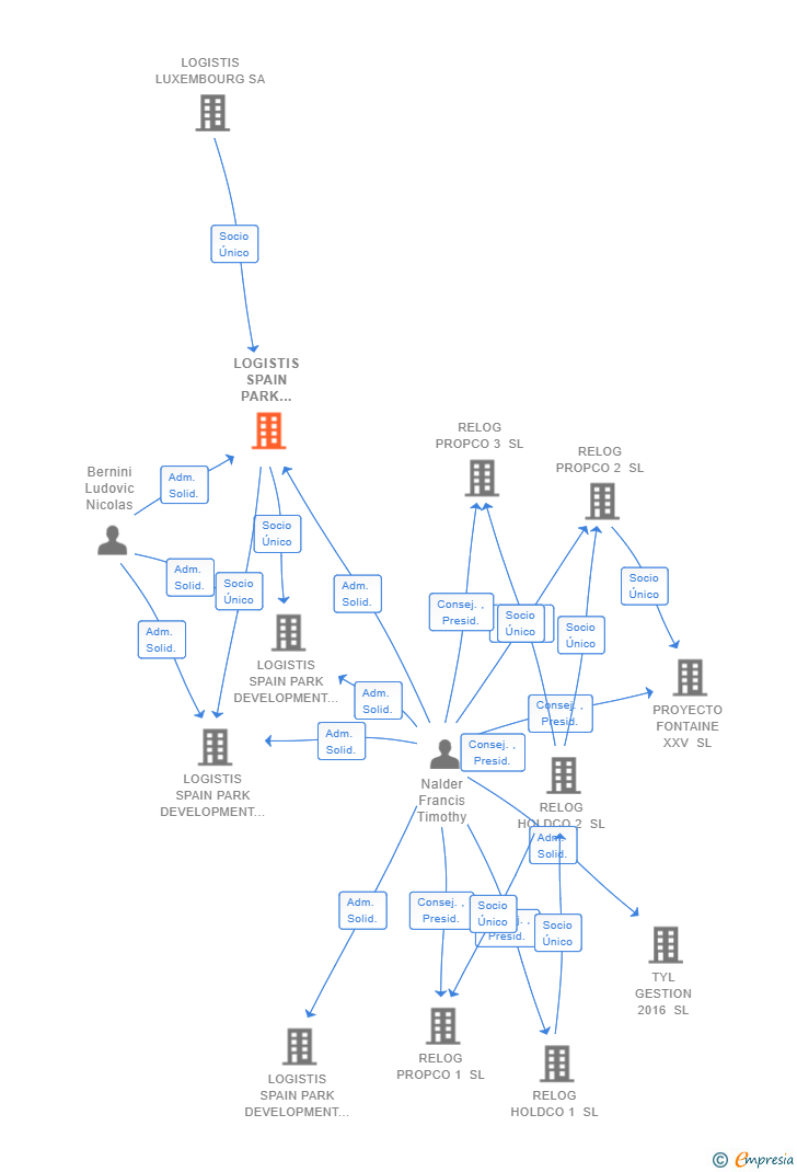 Vinculaciones societarias de LOGISTIS SPAIN PARK INVESTMENT SL