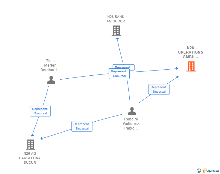 Vinculaciones societarias de N26 OPERATIONS GMBH SUCUR