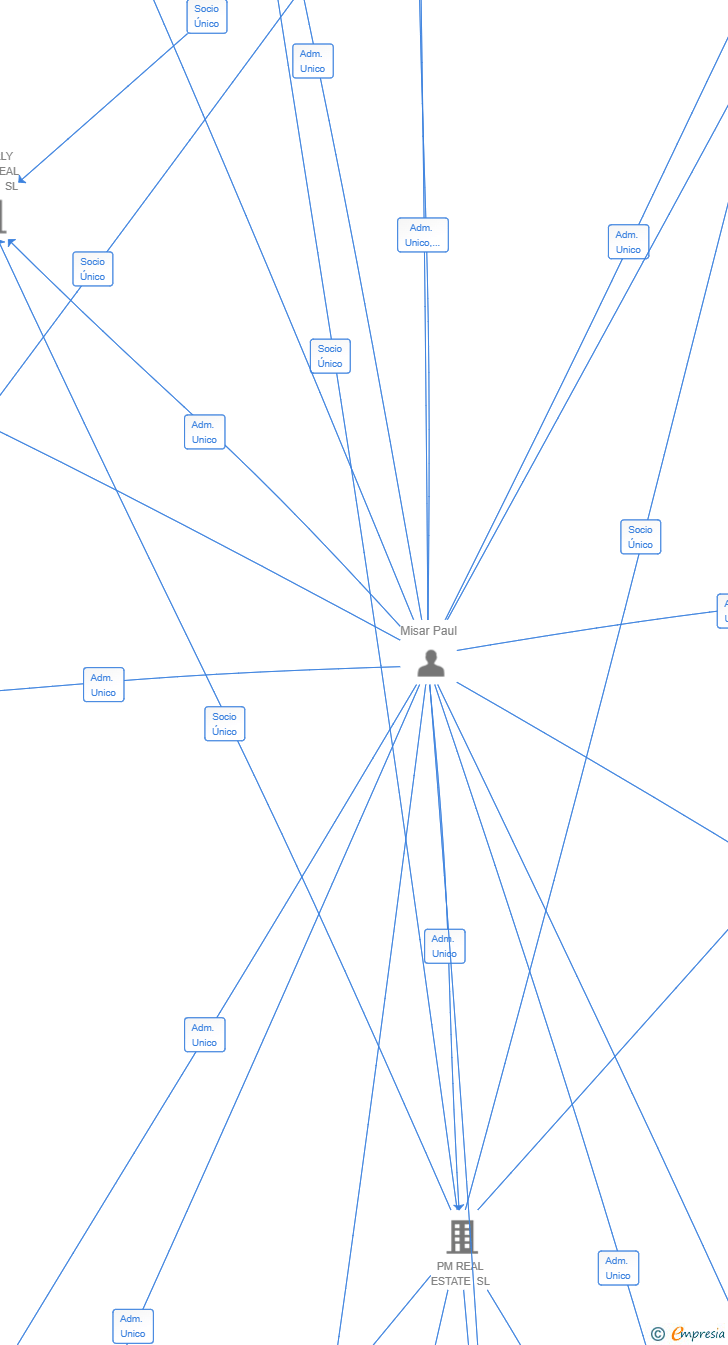 Vinculaciones societarias de FINANCIAL FREEDOM PUBLISHING SL