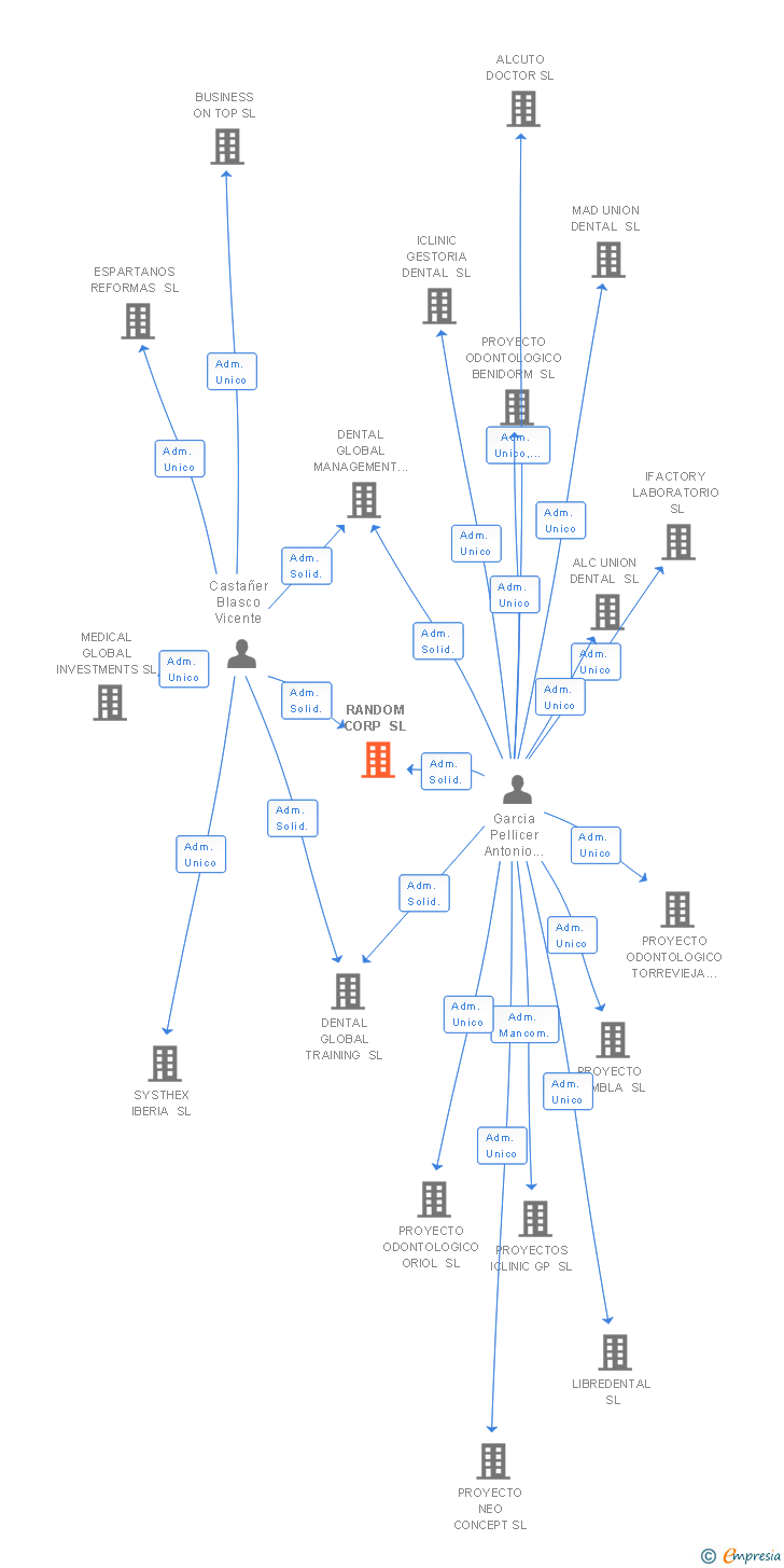 Vinculaciones societarias de RANDOM CORP SL