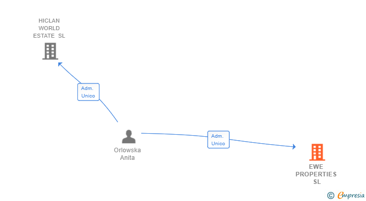 Vinculaciones societarias de EWE PROPERTIES SL