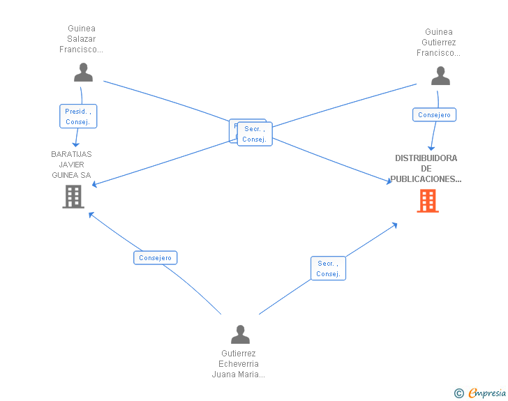 Vinculaciones societarias de DISTRIBUIDORA DE PUBLICACIONES GORBEA SA