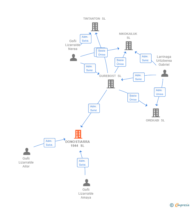 Vinculaciones societarias de DONOSTIARRA 1944 SL