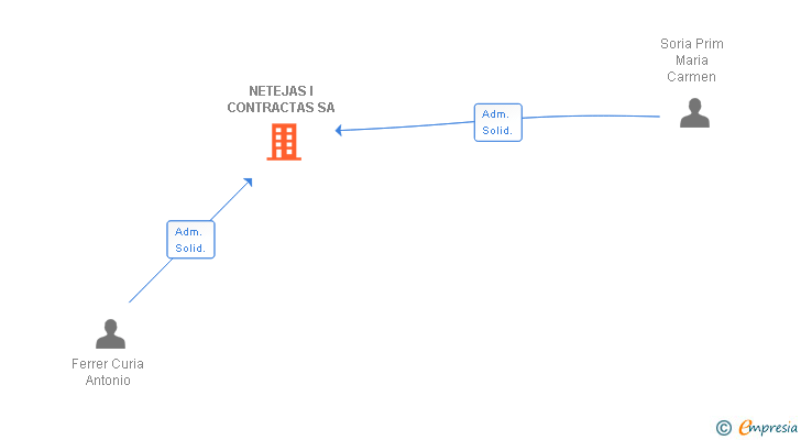 Vinculaciones societarias de NETEJAS I CONTRACTAS SA