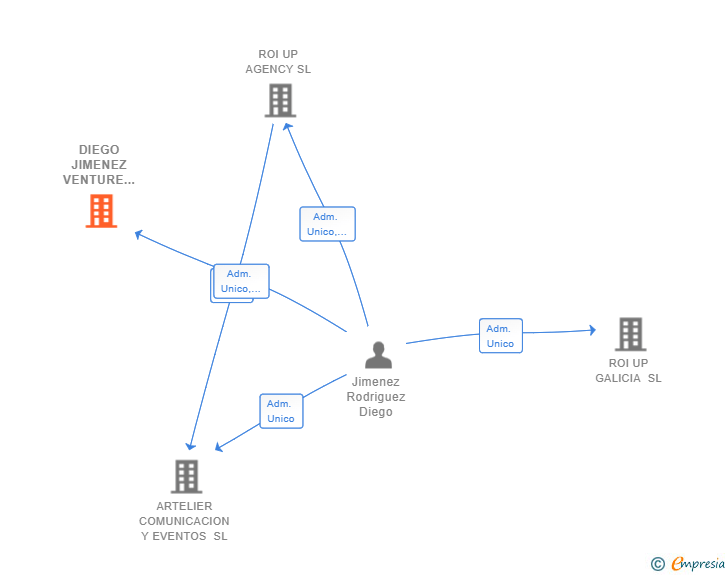 Vinculaciones societarias de DIEGO JIMENEZ VENTURE CAPITAL SL