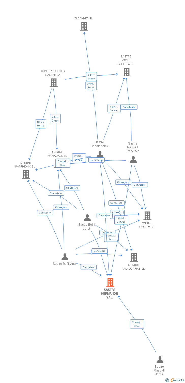 Vinculaciones societarias de SASTRE HERMANOS SA EMPRESA CONSTRUCTORA