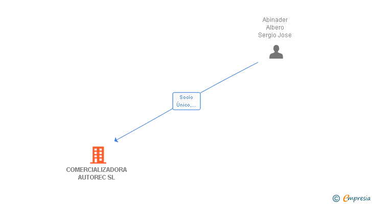 Vinculaciones societarias de COMERCIALIZADORA AUTOREC SL