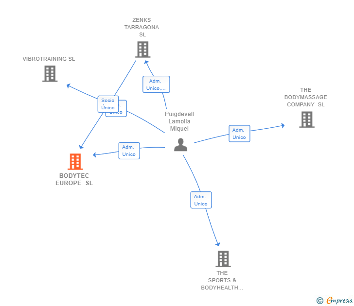 Vinculaciones societarias de BODYTEC EUROPE SL