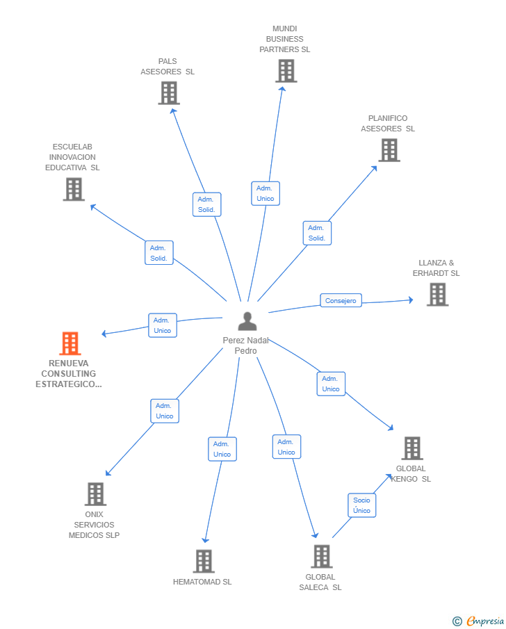 Vinculaciones societarias de RENUEVA CONSULTING ESTRATEGICO SL