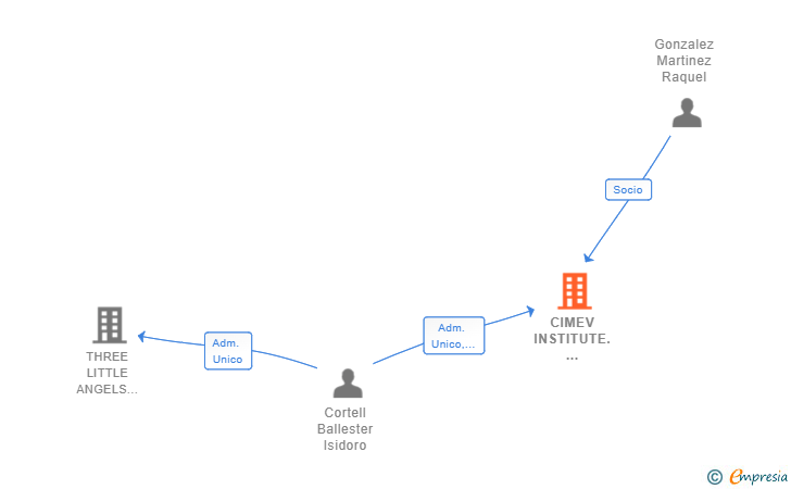 Vinculaciones societarias de CIMEV INSTITUTE. HEALTHCARE INNOVATION SL
