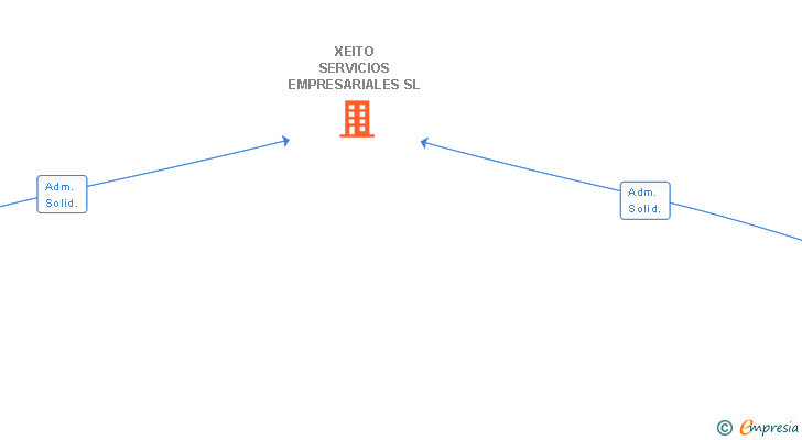 Vinculaciones societarias de XEITO SERVICIOS EMPRESARIALES SL