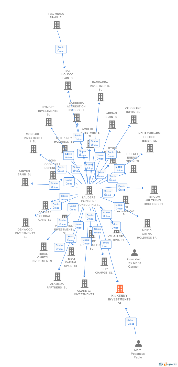 Vinculaciones societarias de ROWHILL BIDCO SL