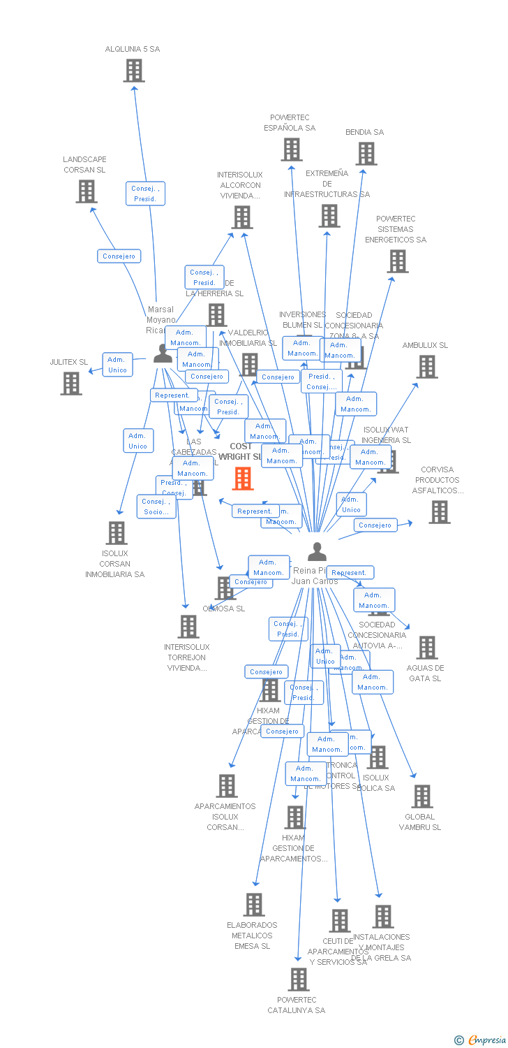 Vinculaciones societarias de ISOLUX CORSAN GLOBAL ASSETS SL