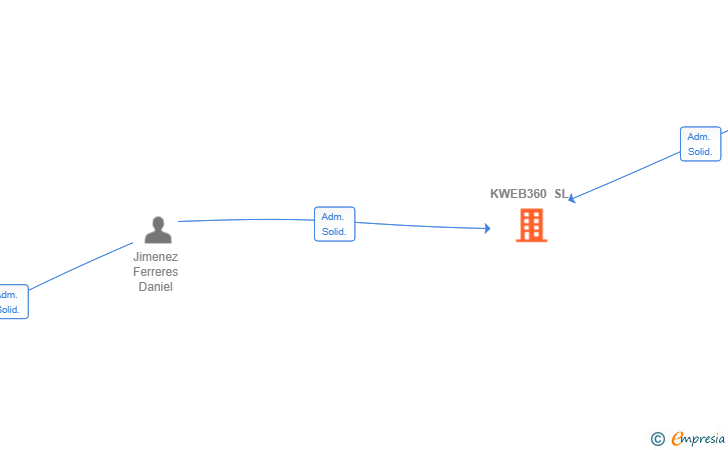 Vinculaciones societarias de KWEB360 SL (EXTINGUIDA)