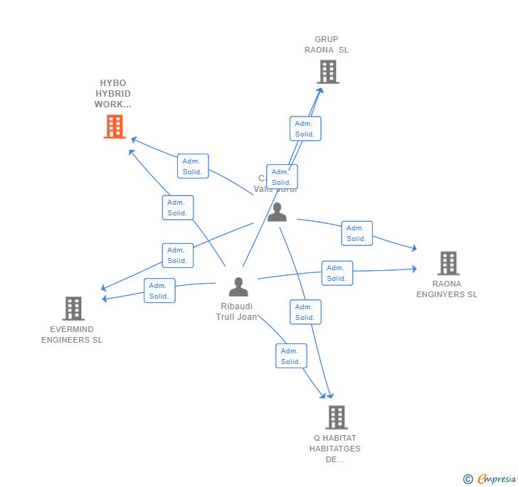 Vinculaciones societarias de HYBO HYBRID WORK SOLUTIONS SL