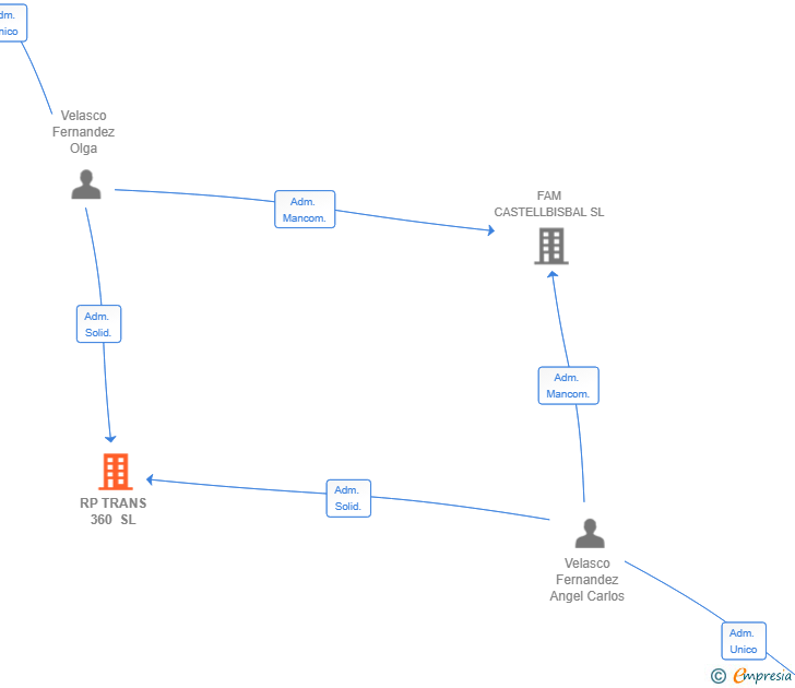 Vinculaciones societarias de RP TRANS 360 SL