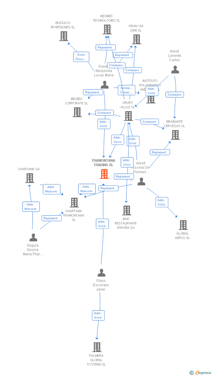 Vinculaciones societarias de TRAMONTANA TRADING SL