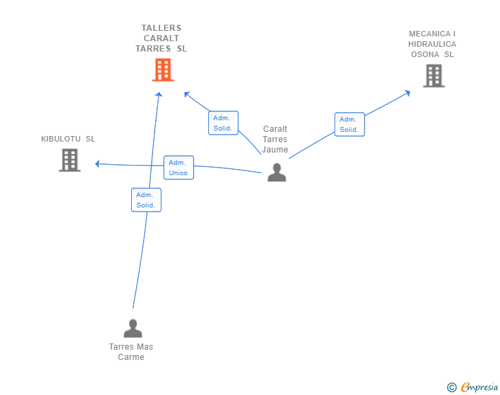 Vinculaciones societarias de TALLERS CARALT TARRES SL