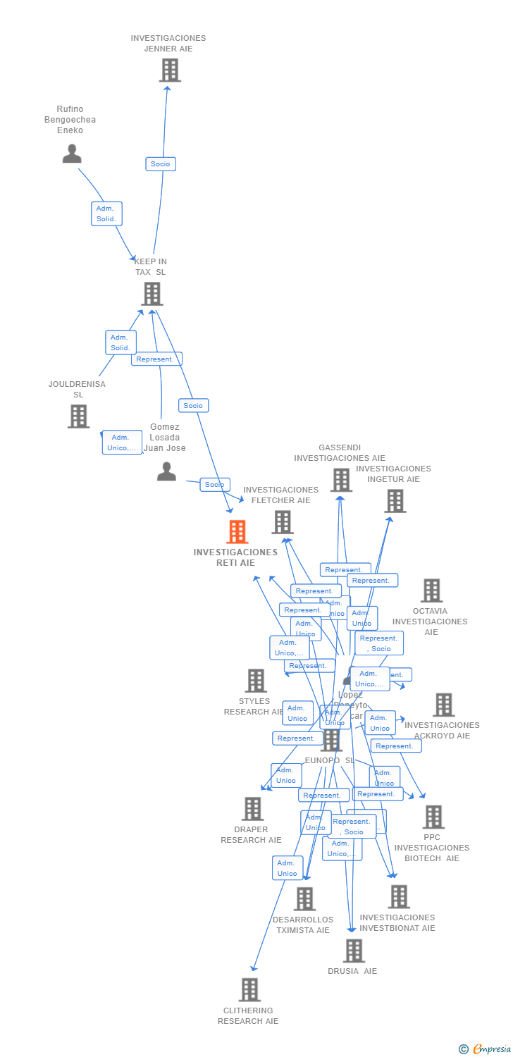 Vinculaciones societarias de INVESTIGACIONES RETI AIE