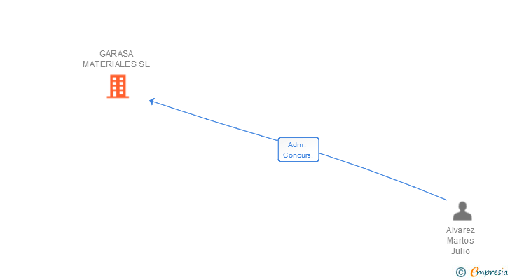 Vinculaciones societarias de GARASA MATERIALES SL