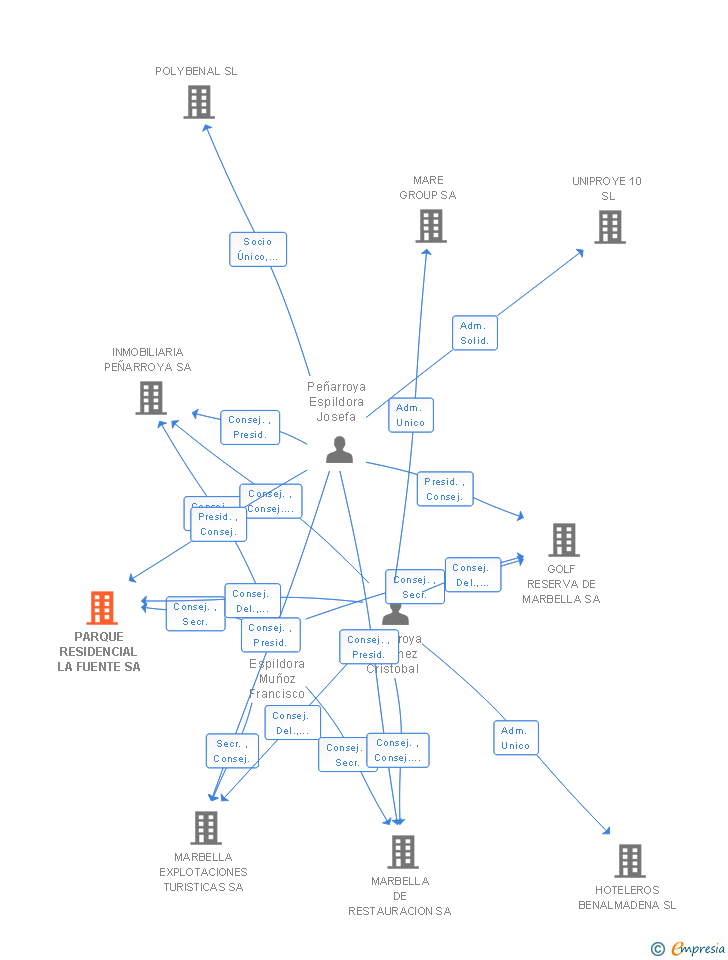 Vinculaciones societarias de PARQUE RESIDENCIAL LA FUENTE SA