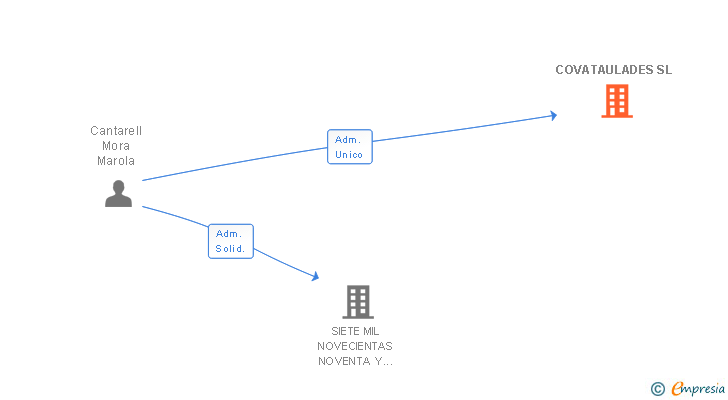 Vinculaciones societarias de COVATAULADES SL
