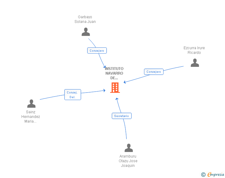 Vinculaciones societarias de INSTITUTO NAVARRO DE ESPECIALIDADES SL